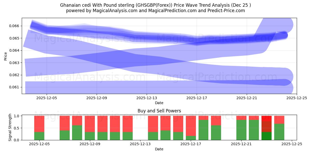  سدی غنا با پوند استرلینگ (GHSGBP(Forex)) Support and Resistance area (24 Dec) 