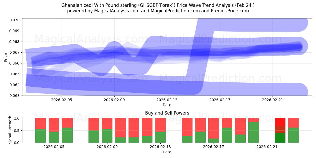  파운드 스털링을 사용한 가나 세디 (GHSGBP(Forex)) Support and Resistance area (23 Feb) 