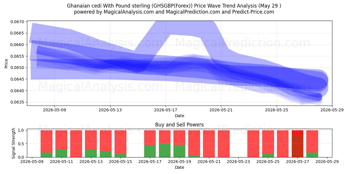  Ghanese cedi met pond sterling (GHSGBP(Forex)) Support and Resistance area (28 May) 
