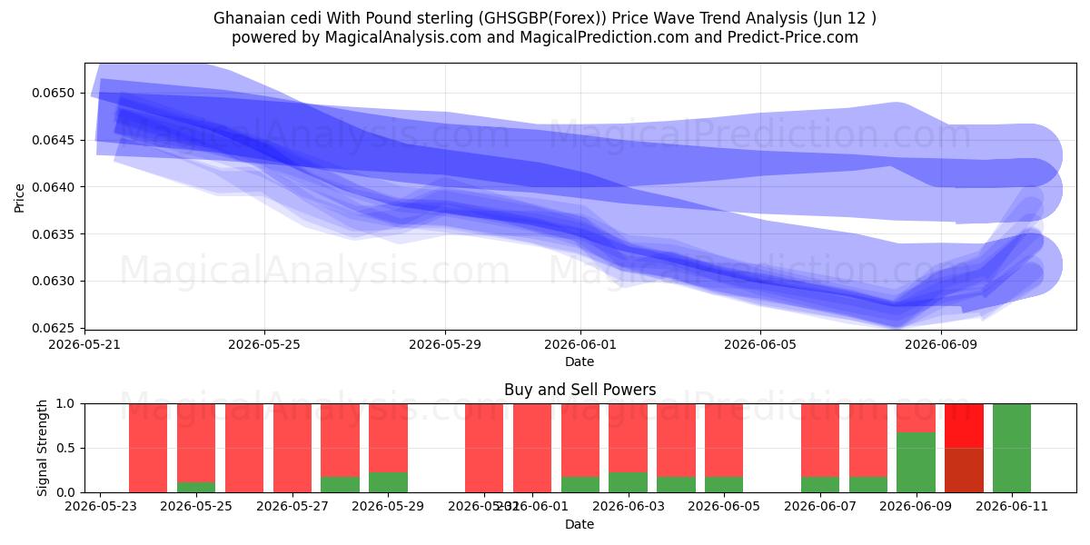  سدی غنا با پوند استرلینگ (GHSGBP(Forex)) Support and Resistance area (11 Jun) 