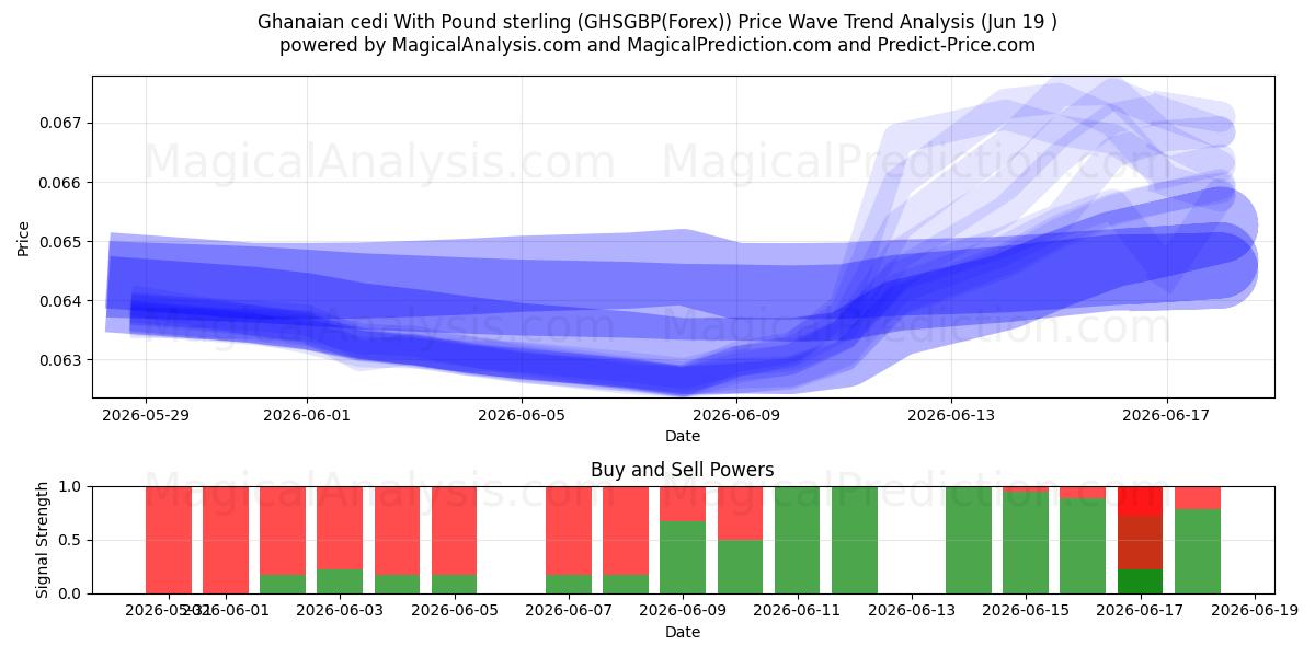  İngiliz Sterlini ile Ganalı Sedi (GHSGBP(Forex)) Support and Resistance area (18 Jun) 