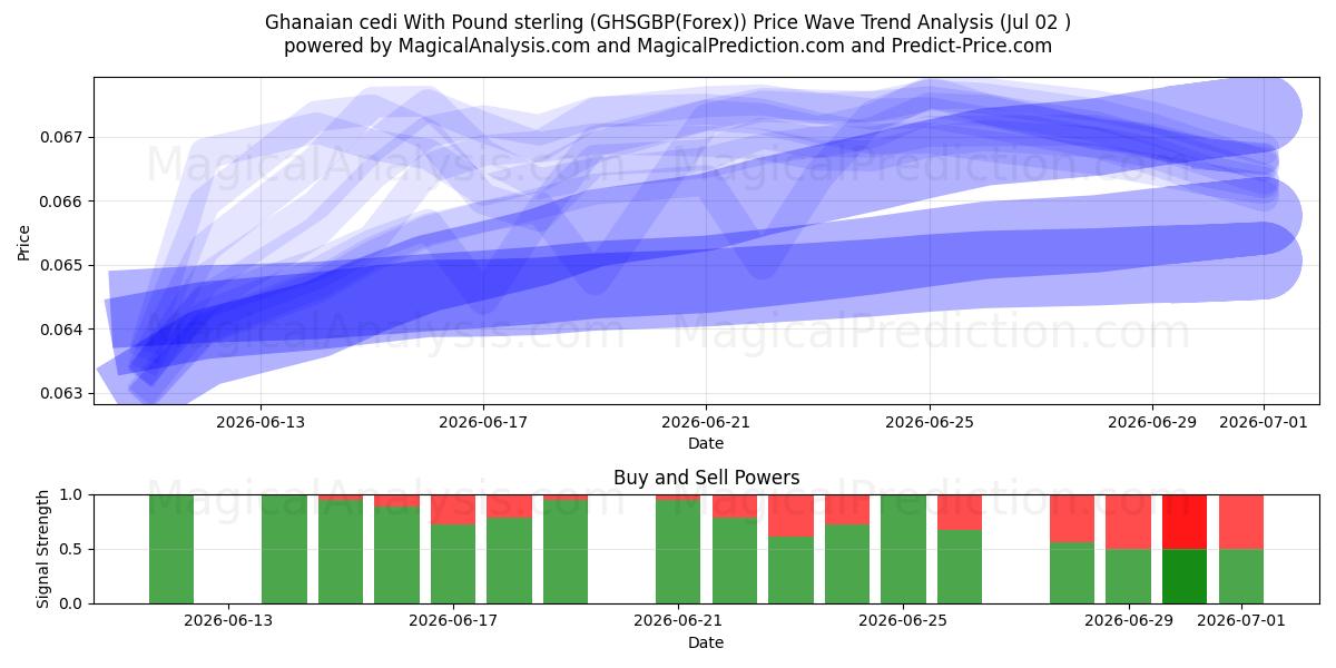  Ghanaischer Cedi mit Pfund Sterling (GHSGBP(Forex)) Support and Resistance area (01 Jul) 