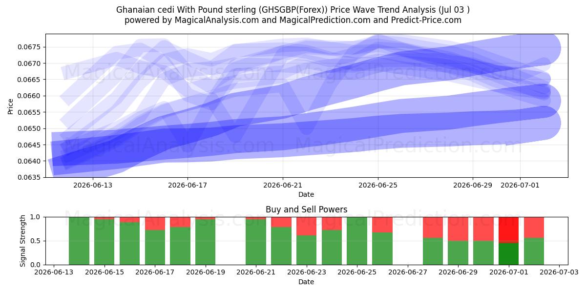  Cedi ghanés Con Libra esterlina (GHSGBP(Forex)) Support and Resistance area (02 Jul) 