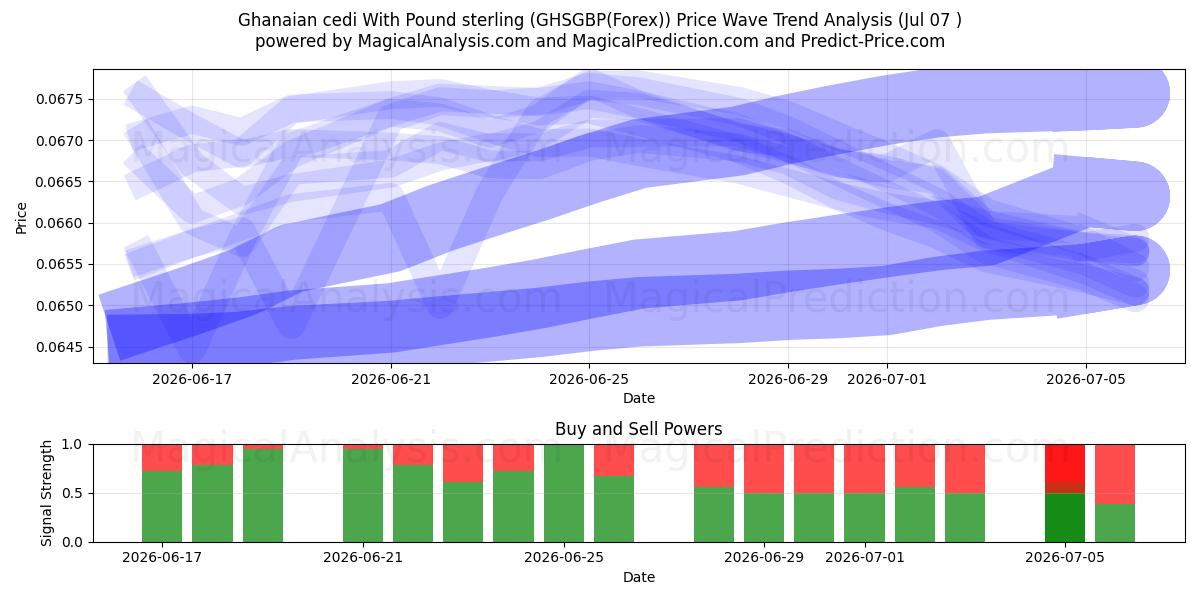  Ганский седи к фунту стерлингов (GHSGBP(Forex)) Support and Resistance area (06 Jul) 