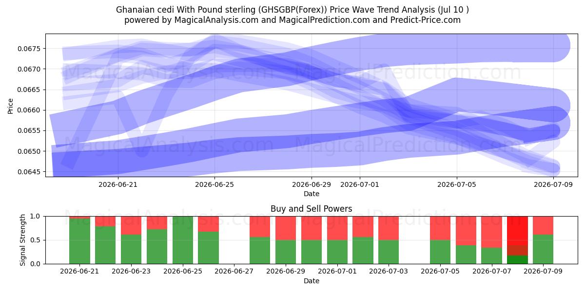  Ghanesisk cedi med pund sterling (GHSGBP(Forex)) Support and Resistance area (09 Jul) 