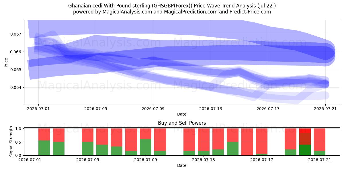  Ghanaischer Cedi mit Pfund Sterling (GHSGBP(Forex)) Support and Resistance area (21 Jul) 
