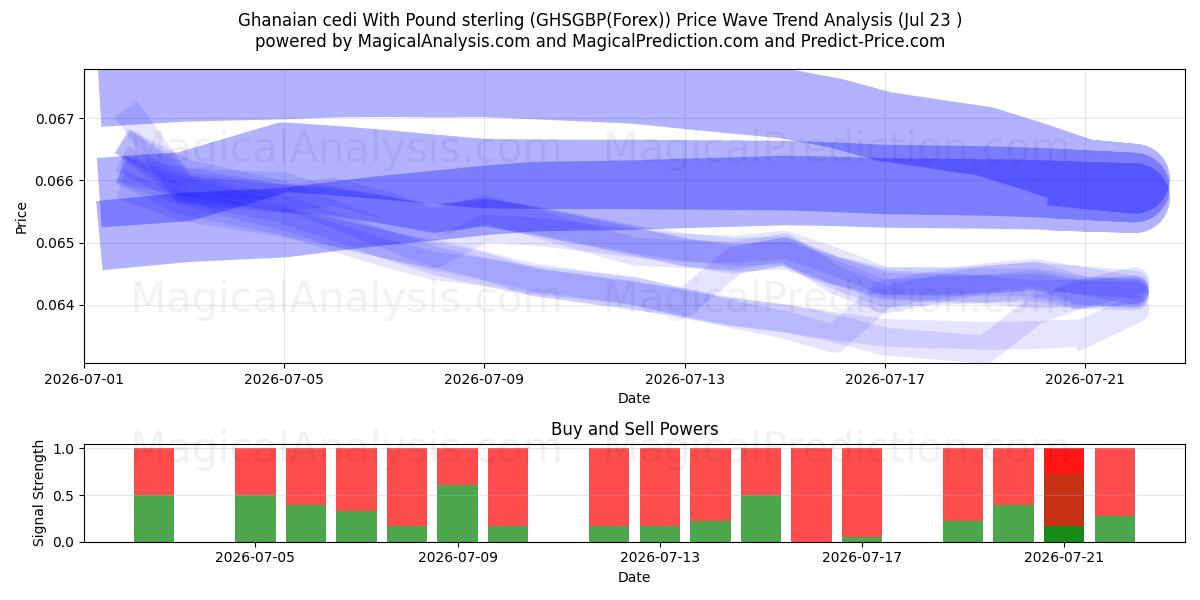  Ghanese cedi met pond sterling (GHSGBP(Forex)) Support and Resistance area (22 Jul) 