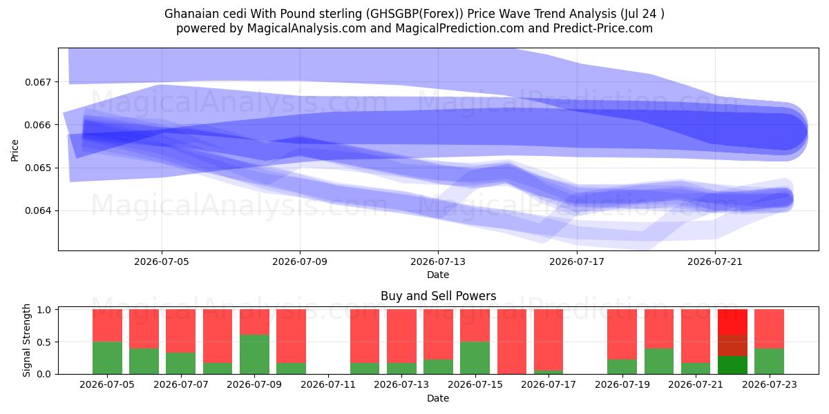  سدی غنا با پوند استرلینگ (GHSGBP(Forex)) Support and Resistance area (23 Jul) 