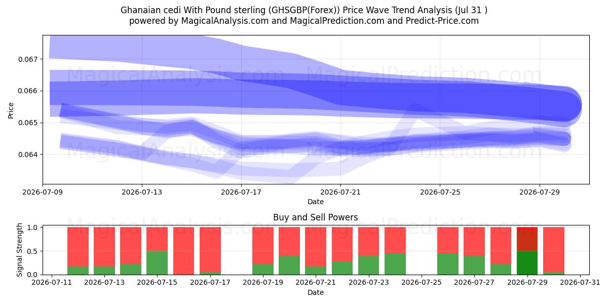  Ghanesisk cedi med pund sterling (GHSGBP(Forex)) Support and Resistance area (30 Jul) 