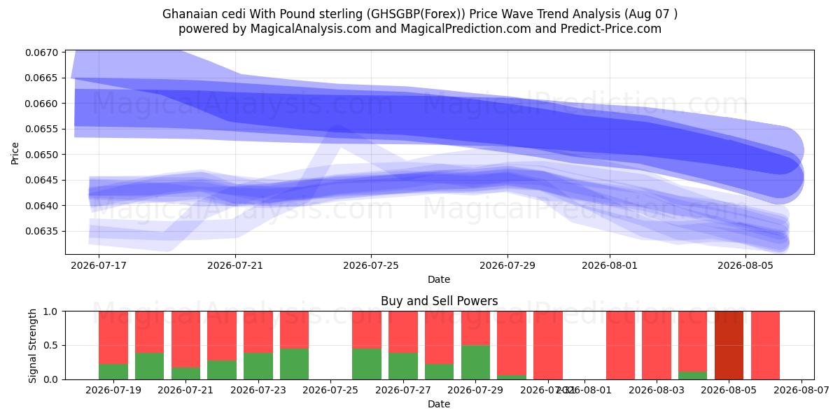  Ghanesisk cedi med pund sterling (GHSGBP(Forex)) Support and Resistance area (07 Aug) 