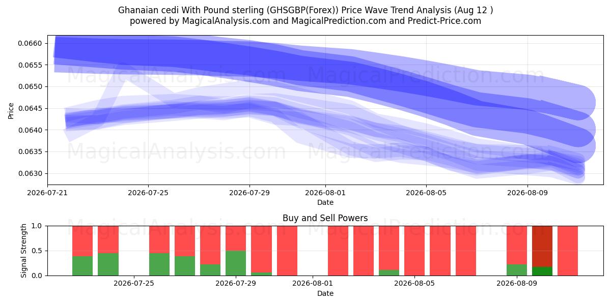  Ghanaischer Cedi mit Pfund Sterling (GHSGBP(Forex)) Support and Resistance area (11 Aug) 