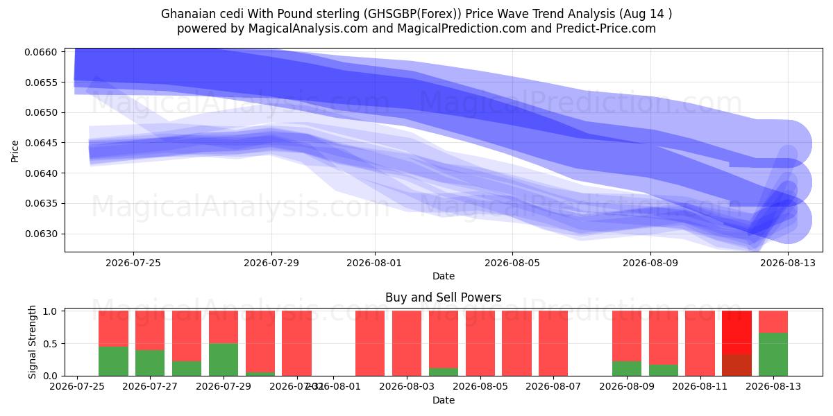  Cedi ghanés Con Libra esterlina (GHSGBP(Forex)) Support and Resistance area (13 Aug) 