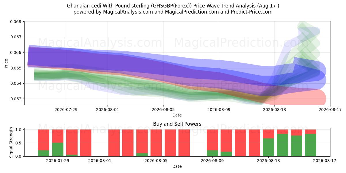  السيدي الغاني مع الجنيه الاسترليني (GHSGBP(Forex)) Support and Resistance area (16 Aug) 