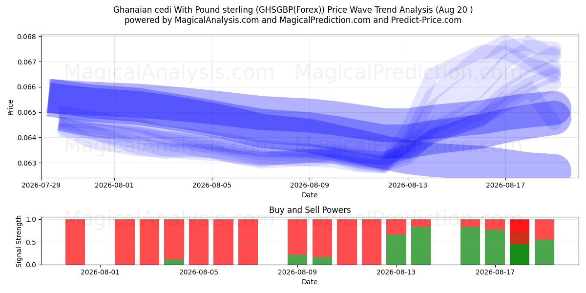 سدی غنا با پوند استرلینگ (GHSGBP(Forex)) Support and Resistance area (18 Aug) 