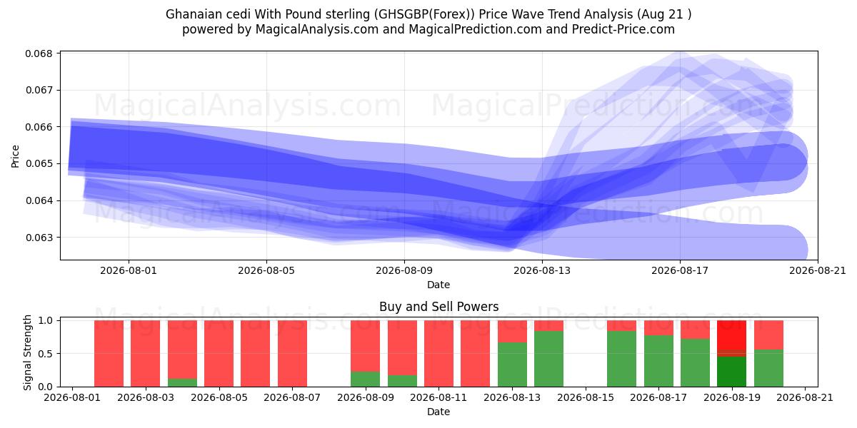  Ганский седи к фунту стерлингов (GHSGBP(Forex)) Support and Resistance area (20 Aug) 