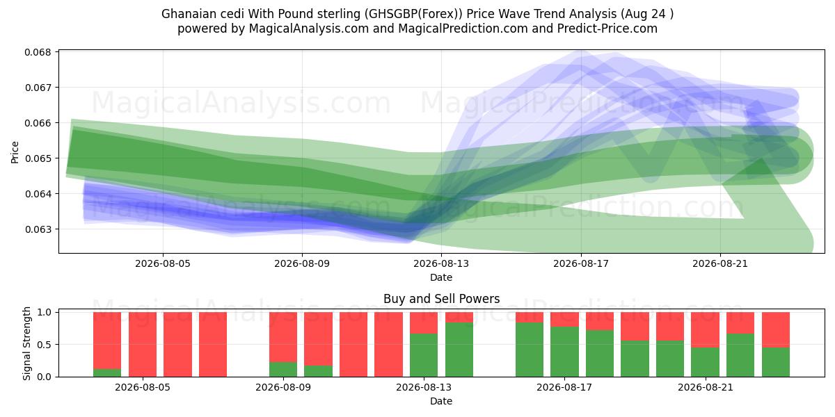  İngiliz Sterlini ile Ganalı Sedi (GHSGBP(Forex)) Support and Resistance area (23 Aug) 