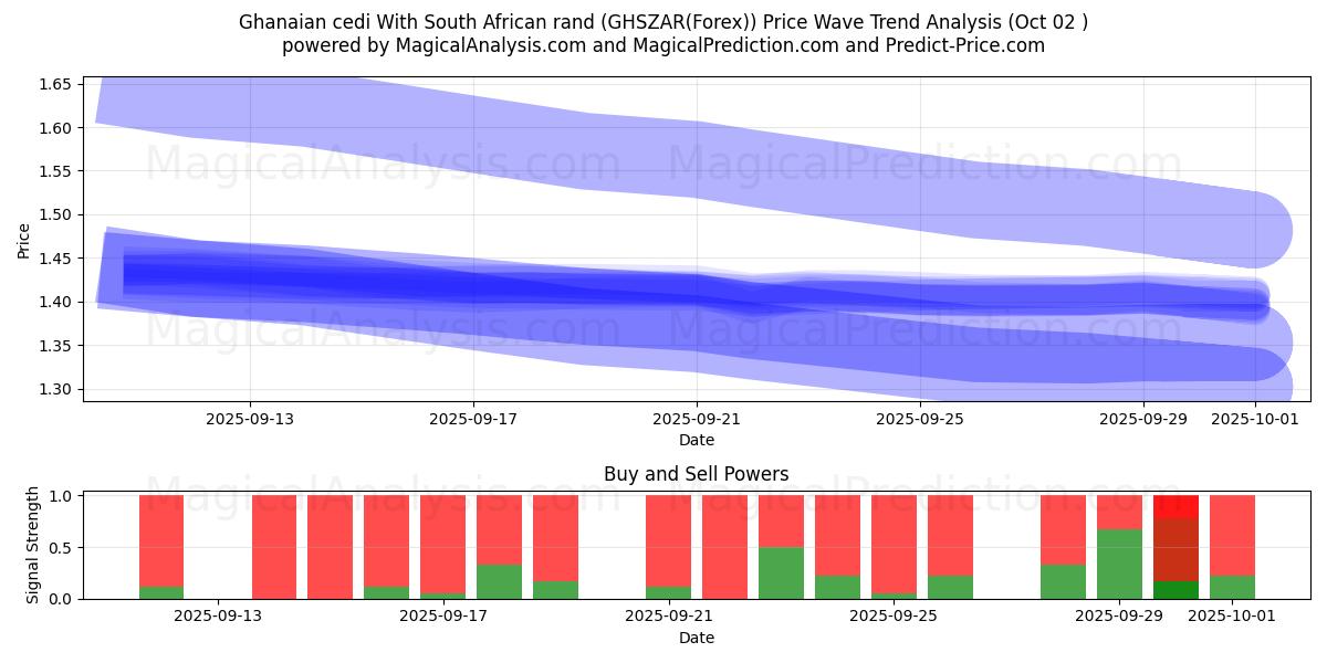  Ghanaischer Cedi mit südafrikanischem Rand (GHSZAR(Forex)) Support and Resistance area (01 Oct) 