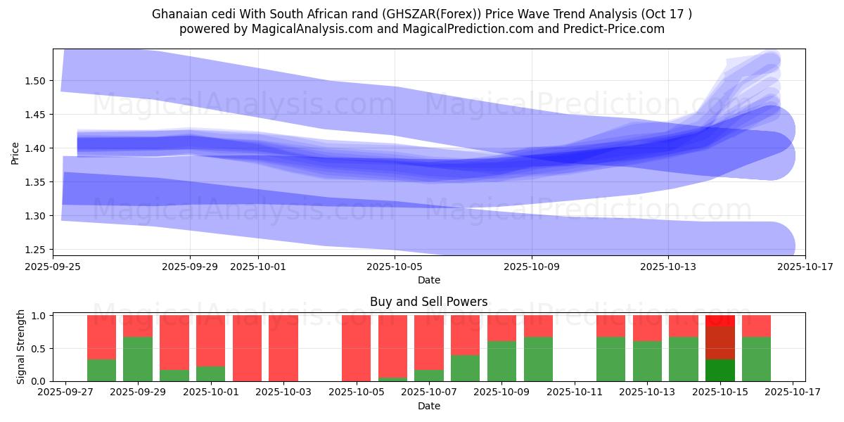 Ghanesisk cedi Med sydafrikanska rand (GHSZAR(Forex)) Support and Resistance area (16 Oct) Ghanesisk cedi Med sydafrikanska rand (GHSZAR(Forex)) Support and Resistance area (16 Oct)