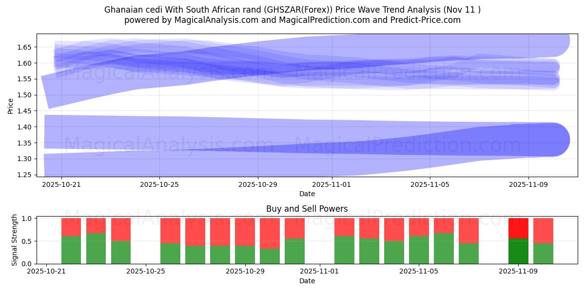  Gana sedisi Güney Afrika randı ile (GHSZAR(Forex)) Support and Resistance area (10 Nov) 