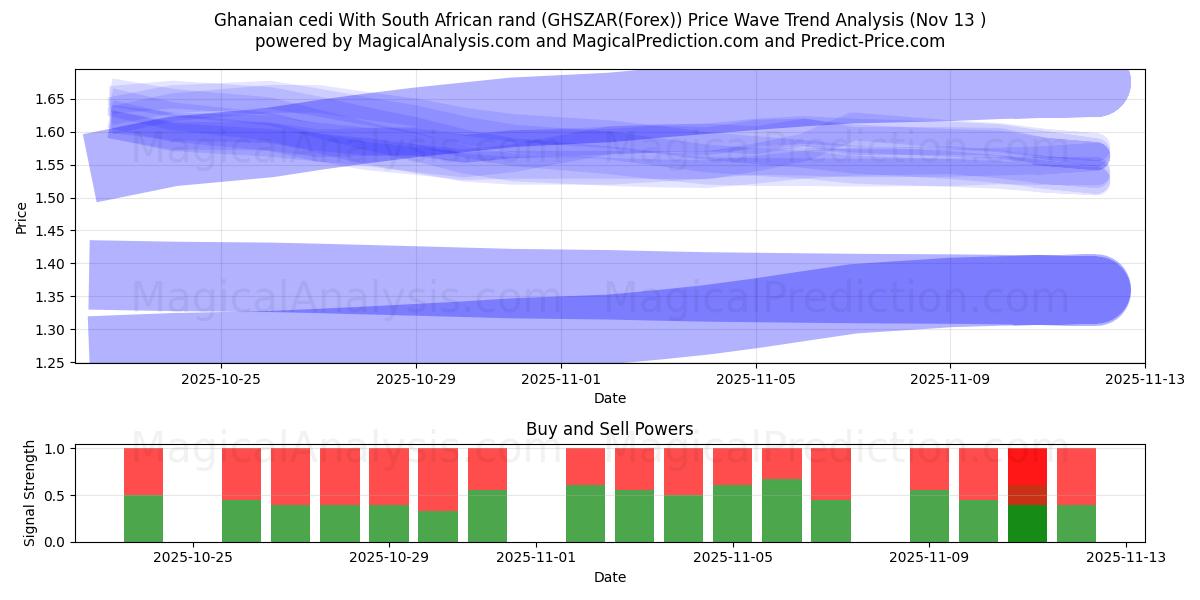  Ганский седи и южноафриканский рэнд (GHSZAR(Forex)) Support and Resistance area (12 Nov) 