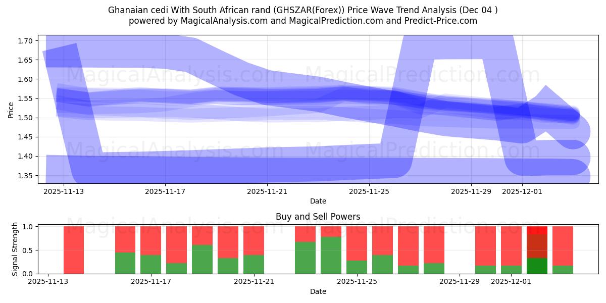  Gana sedisi Güney Afrika randı ile (GHSZAR(Forex)) Support and Resistance area (03 Dec) 