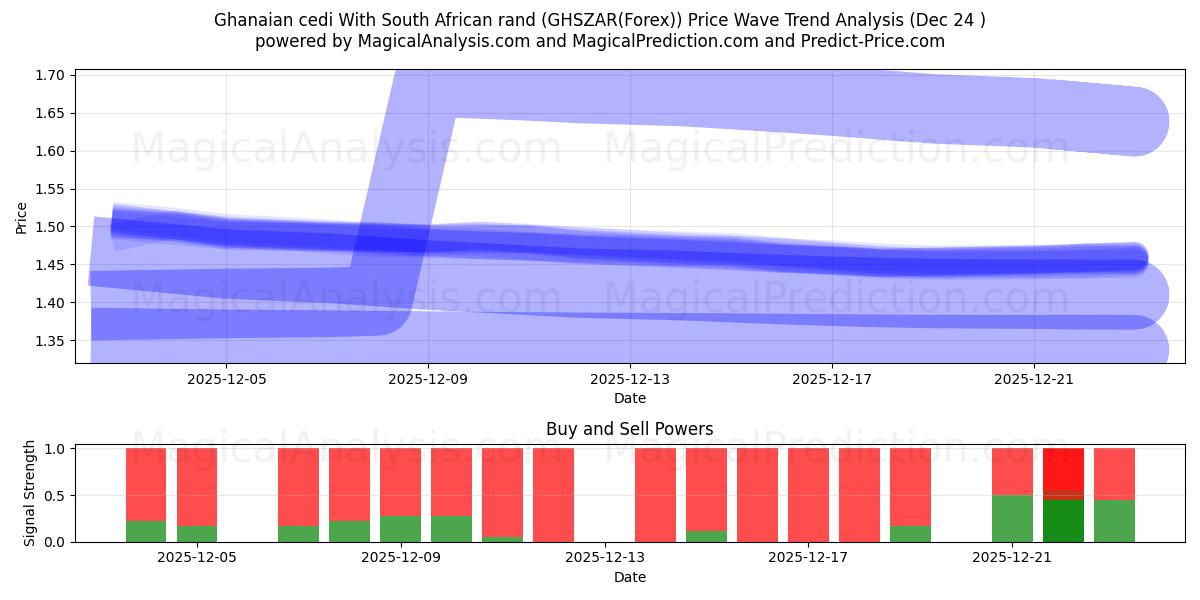  Gana sedisi Güney Afrika randı ile (GHSZAR(Forex)) Support and Resistance area (23 Dec) 