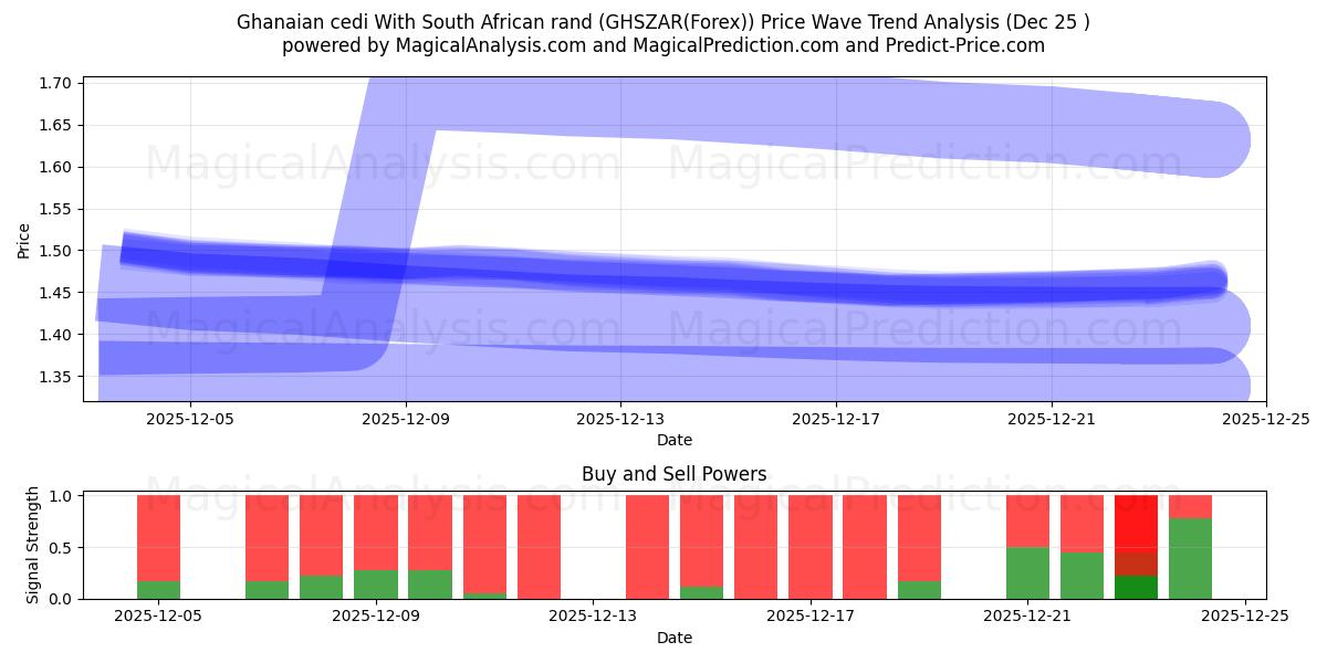  Ghanaian cedi With South African rand (GHSZAR(Forex)) Support and Resistance area (24 Dec) 