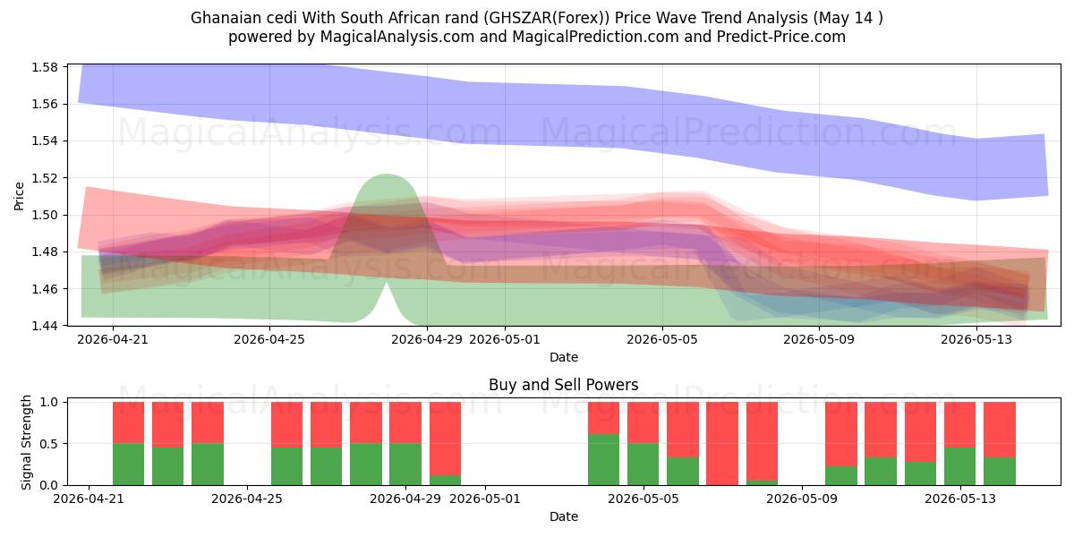  Cedi ghanés Con rand sudafricano (GHSZAR(Forex)) Support and Resistance area (13 May) 