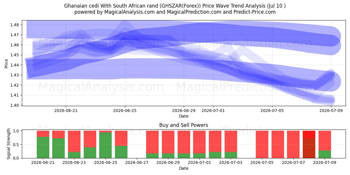  Ghanesisk cedi Med sydafrikanske rand (GHSZAR(Forex)) Support and Resistance area (09 Jul) 