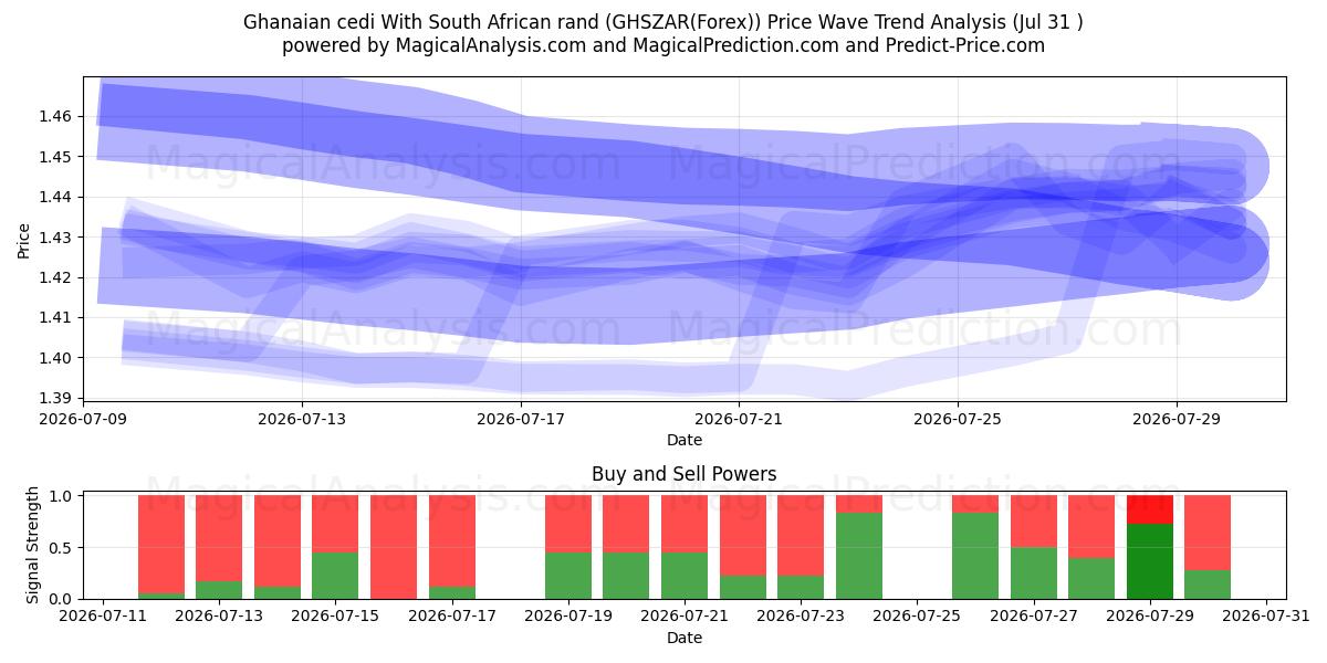  Ghanesisk cedi Med sydafrikanske rand (GHSZAR(Forex)) Support and Resistance area (30 Jul) 