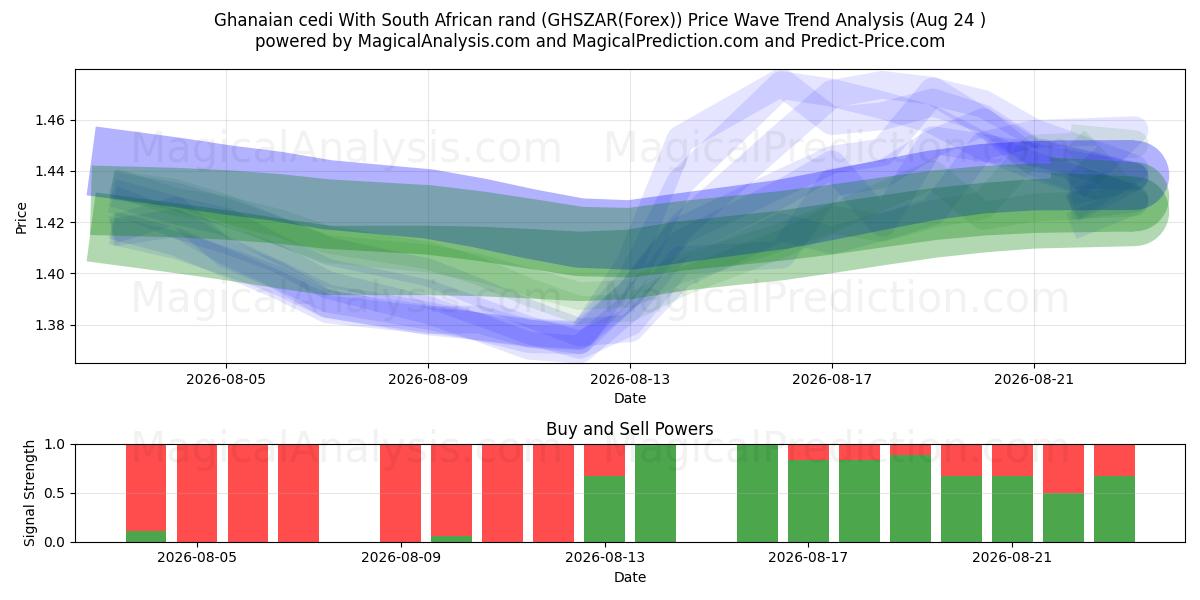  Cedi ganense com rand sul-africano (GHSZAR(Forex)) Support and Resistance area (23 Aug) 