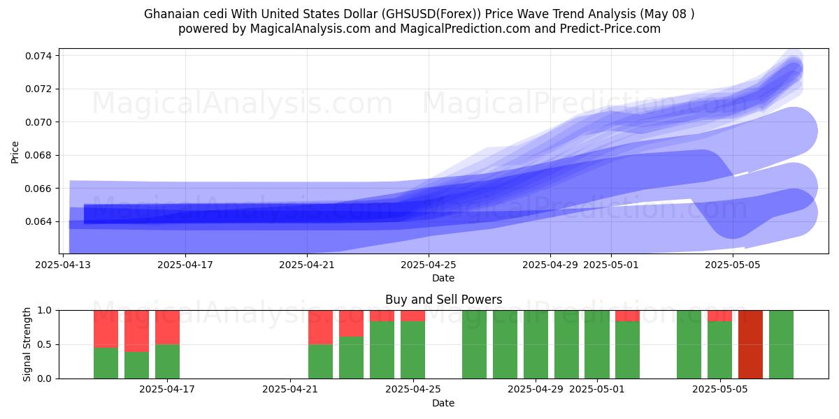  加纳塞地兑美元 (GHSUSD(Forex)) Support and Resistance area (07 May) 