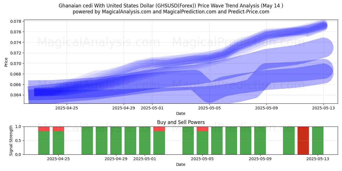  ガーナ セディ 米ドルと (GHSUSD(Forex)) Support and Resistance area (14 May) 