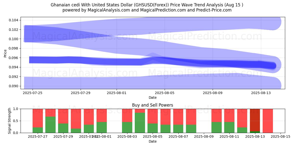  加纳塞地兑美元 (GHSUSD(Forex)) Support and Resistance area (14 Aug) 