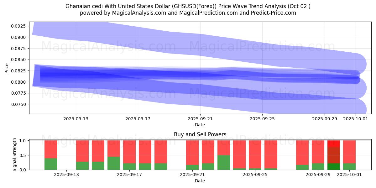  加纳塞地兑美元 (GHSUSD(Forex)) Support and Resistance area (26 Sep) 