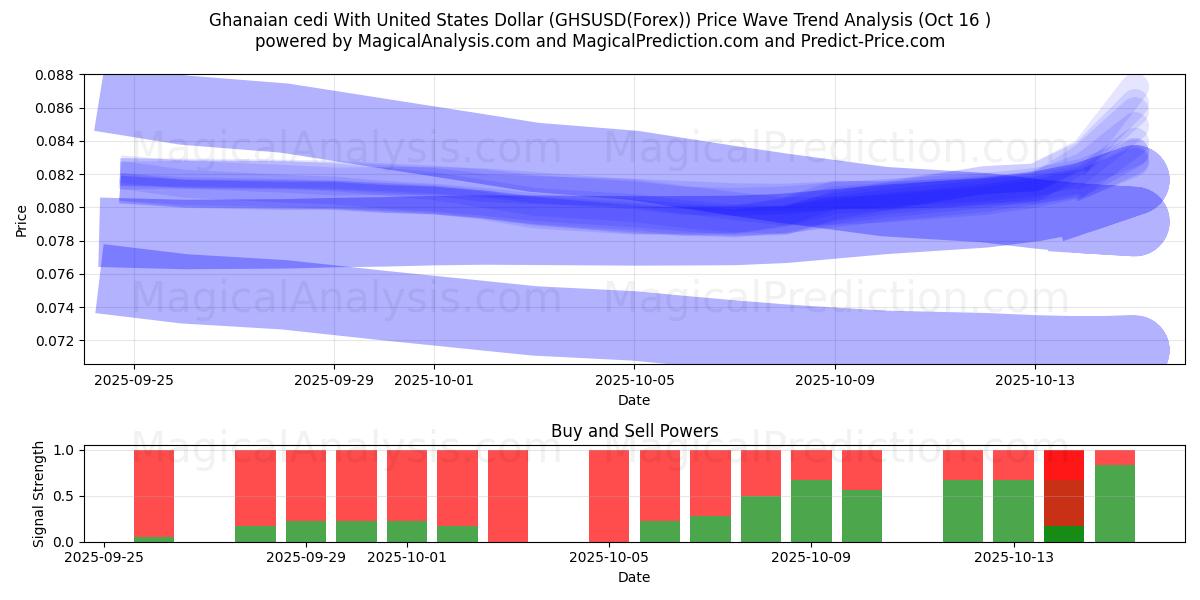  سدی غنا با دلار آمریکا (GHSUSD(Forex)) Support and Resistance area (16 Oct) 