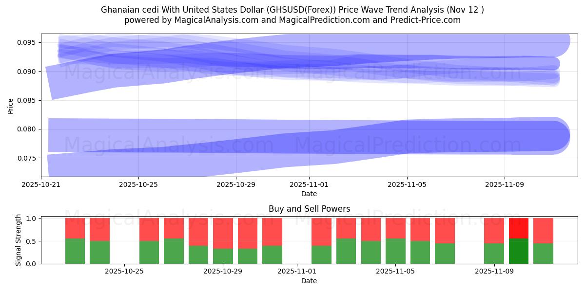  Ghanaian cedi With United States Dollar (GHSUSD(Forex)) Support and Resistance area (11 Nov) 