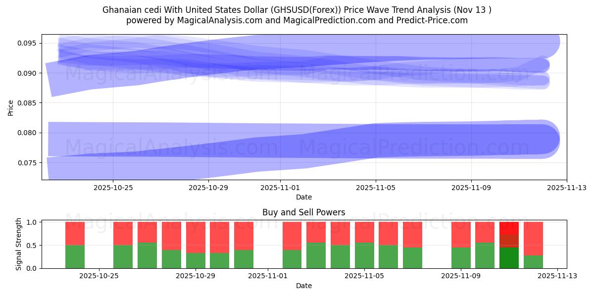  Gana sedisi ABD Doları ile (GHSUSD(Forex)) Support and Resistance area (12 Nov) 