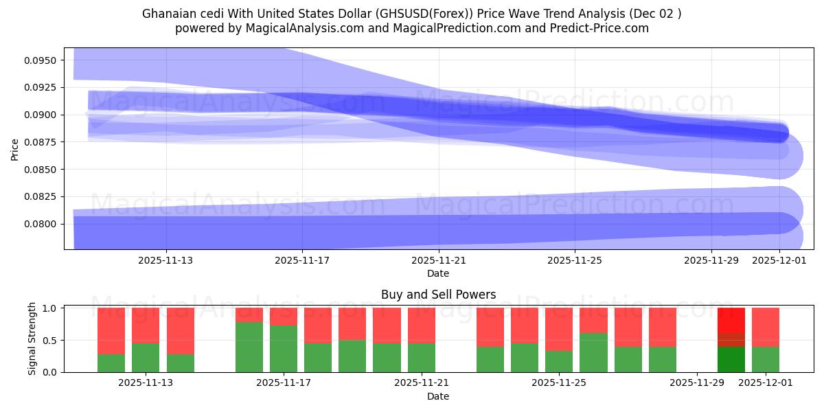  Ghanaian cedi With United States Dollar (GHSUSD(Forex)) Support and Resistance area (01 Dec) 