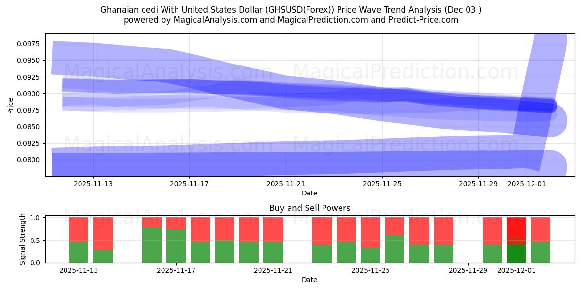  Ghanesisk cedi med amerikanska dollar (GHSUSD(Forex)) Support and Resistance area (02 Dec) 