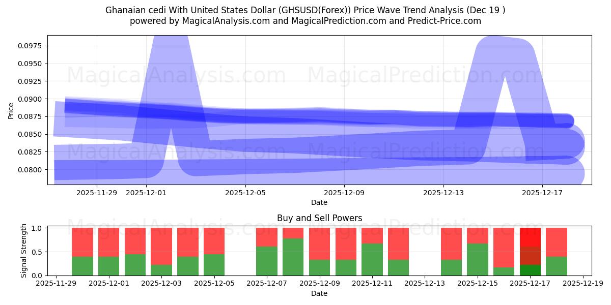  Ghanese cedi met Amerikaanse dollar (GHSUSD(Forex)) Support and Resistance area (18 Dec) 