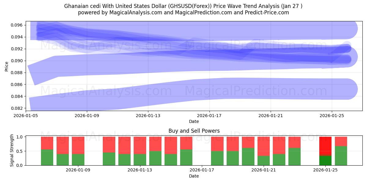  Ghanesisk cedi med amerikanska dollar (GHSUSD(Forex)) Support and Resistance area (26 Jan) 