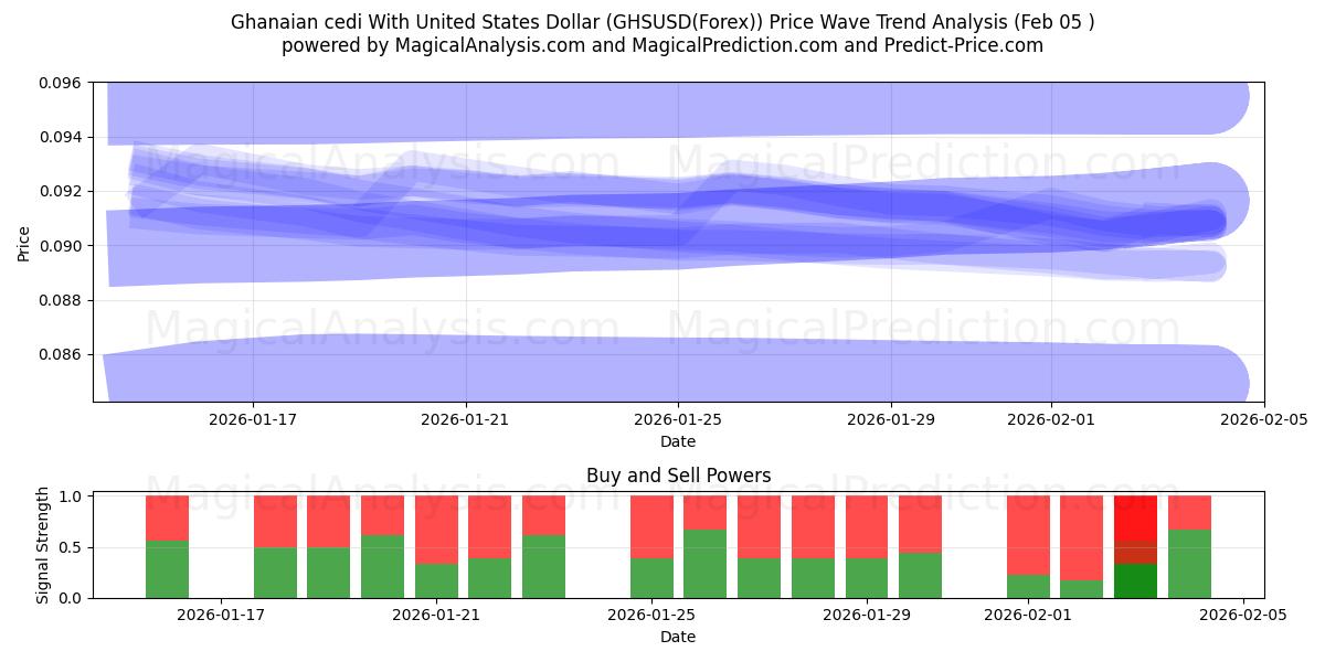  Gana sedisi ABD Doları ile (GHSUSD(Forex)) Support and Resistance area (04 Feb) 