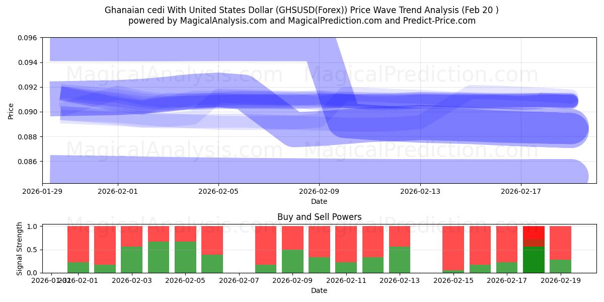  Ghanesisk cedi med amerikanska dollar (GHSUSD(Forex)) Support and Resistance area (19 Feb) 