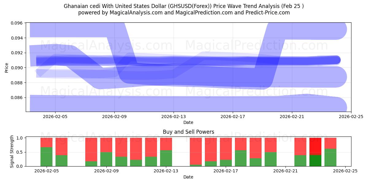  Gana sedisi ABD Doları ile (GHSUSD(Forex)) Support and Resistance area (24 Feb) 