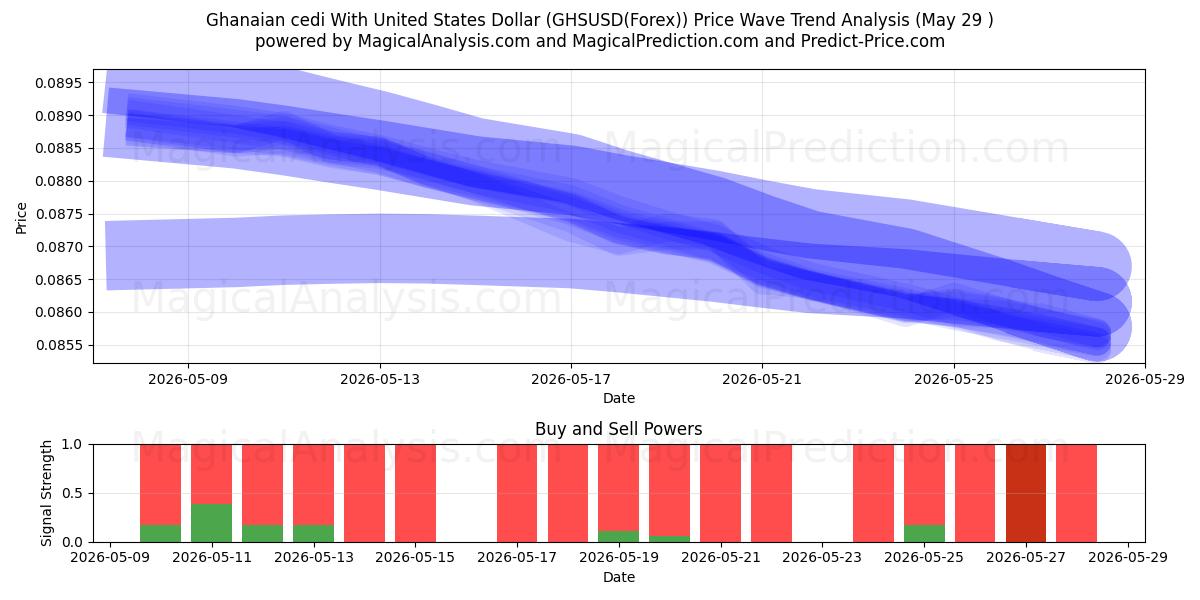  Ghanesisk cedi med amerikanska dollar (GHSUSD(Forex)) Support and Resistance area (28 May) 