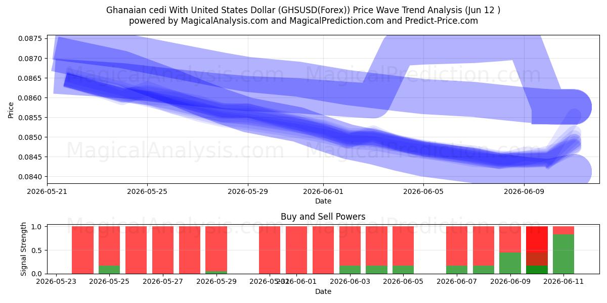  سدی غنا با دلار آمریکا (GHSUSD(Forex)) Support and Resistance area (11 Jun) 