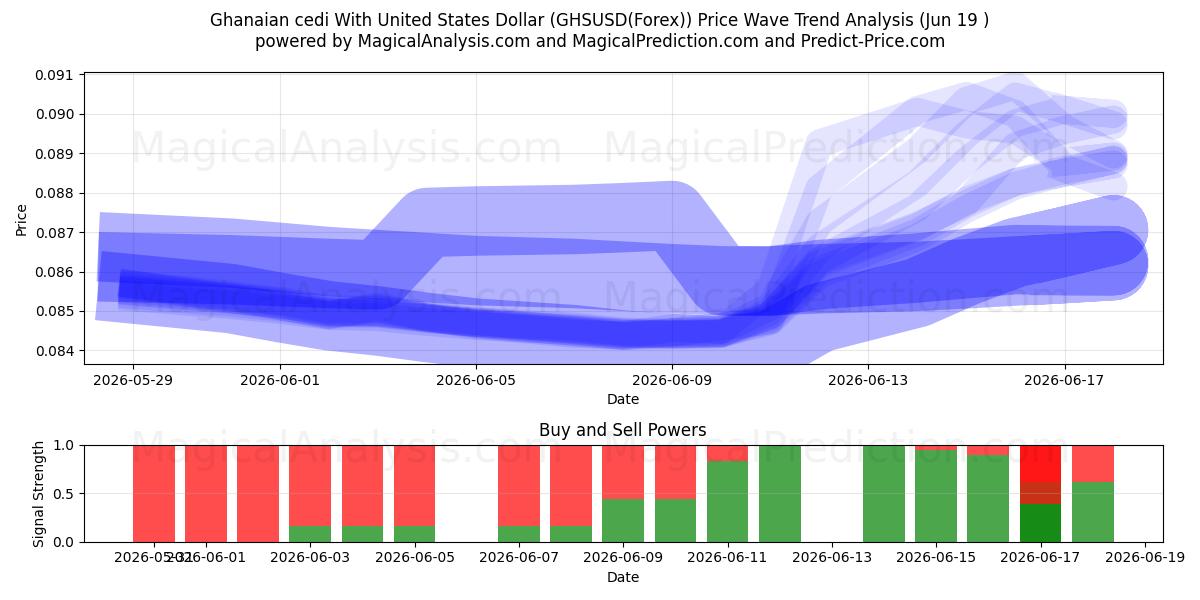  Ганский седи к доллару США (GHSUSD(Forex)) Support and Resistance area (18 Jun) 