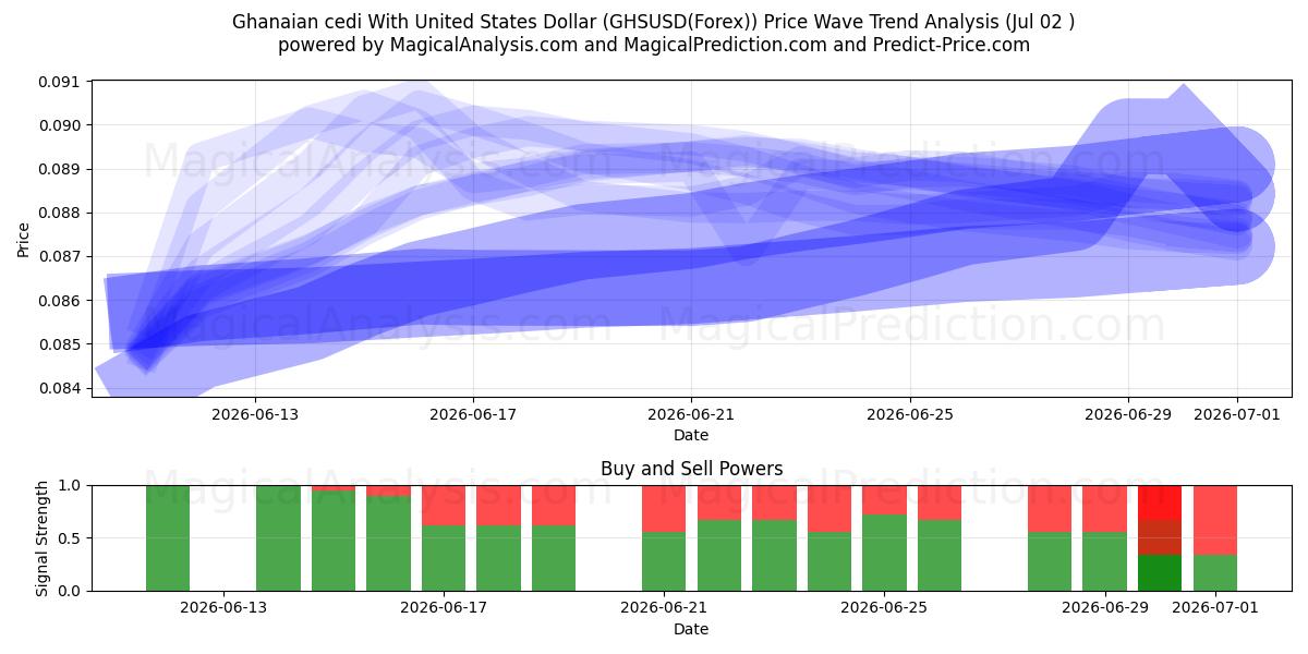  Ghanesisk cedi med amerikanske dollar (GHSUSD(Forex)) Support and Resistance area (01 Jul) 