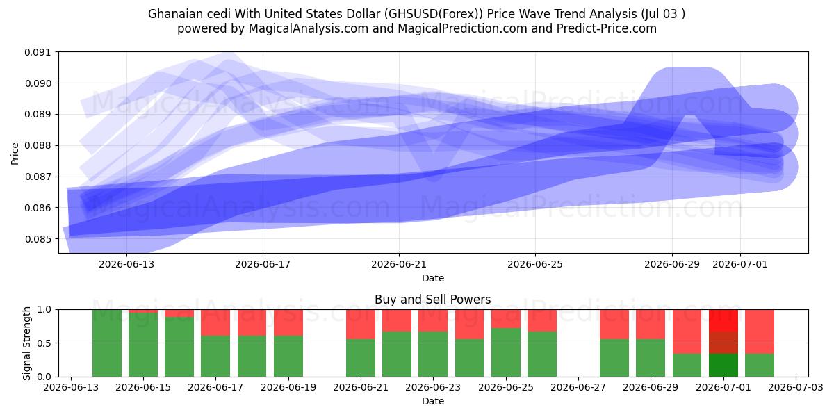  السيدي الغاني مع الدولار الأمريكي (GHSUSD(Forex)) Support and Resistance area (02 Jul) 